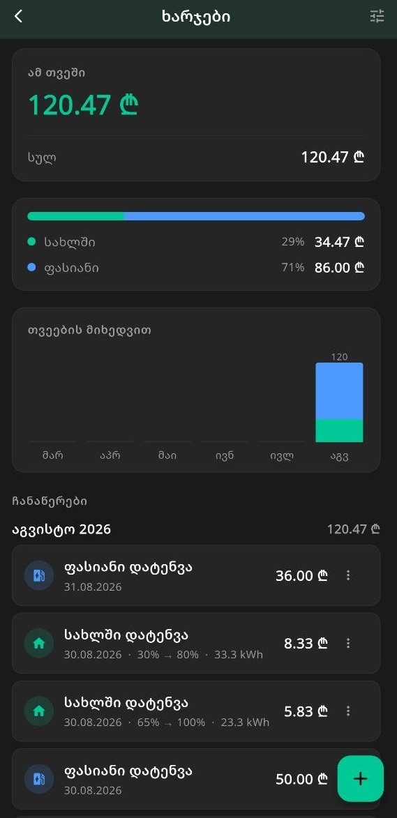 GeoCharge-ის ხარჯების ეკრანი: ამ თვეში 120.47 ლარი, სახლში დატენვა 29 პროცენტი, ფასიანი დატენვა 71 პროცენტი და ჩანაწერების სია